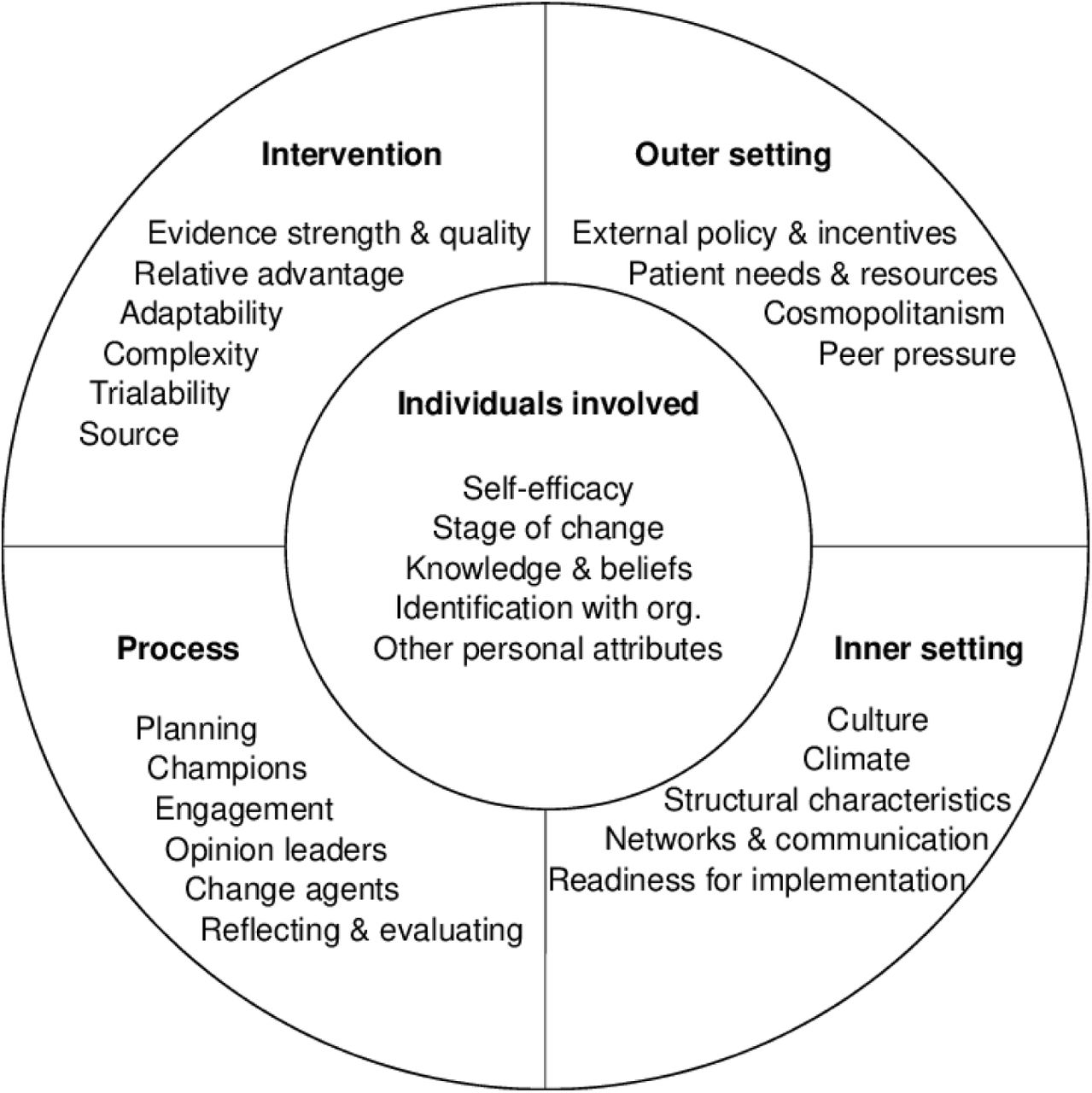 Consolidated Framework for Implementation Research (Cullen et al., 2022)