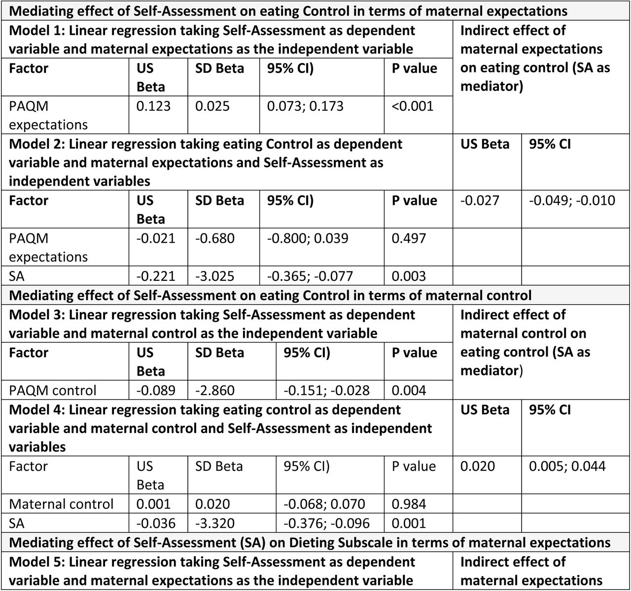 Mediation analysis