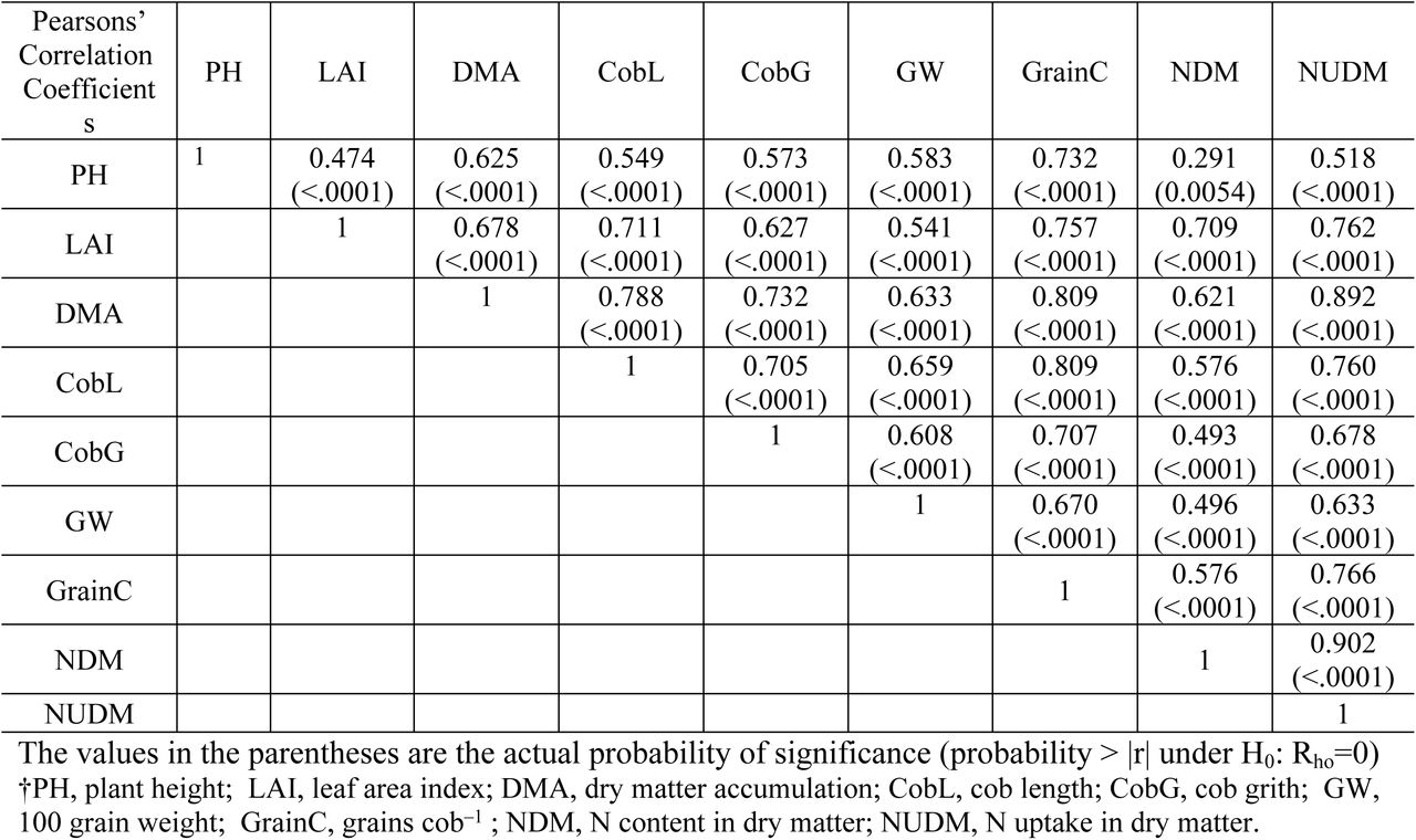 Correlation coefficient (n = 90) with exact probability level of significance for independent variables†