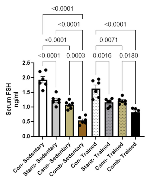 Serum FSH level across different experimental groups: Control (Con), Stanzolol (Stanz), Cannabis (Cann), and Combined treatments (Comb), with each group further exposed to Sedentary and Training conditions. Data are expressed as mean ± SEM; Significance was tested at p < 0.05 using one-way ANOVA followed by Tukey’s post hoc test for comparison (n = 6/group).