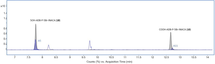 Overlayed extracted ion chromatograms (EIC) from HLM experiment of ADB‐P‐5Br‐INACA and reference substances, showing metabolites in blue and references in black.