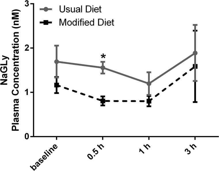 Comparison of the postprandial response in NAGly (eCB) plasma levels in one subject on usual (vegan) and modified (vegetarian) diet, respectively.*p < 0.05 (adjusted for multiple comparisons).