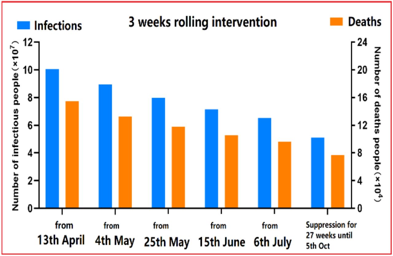 Total infections and deaths in the scenarios of implementing 3 weeks rolling intervention with intensity M = 3 or 5 from different started dates.
