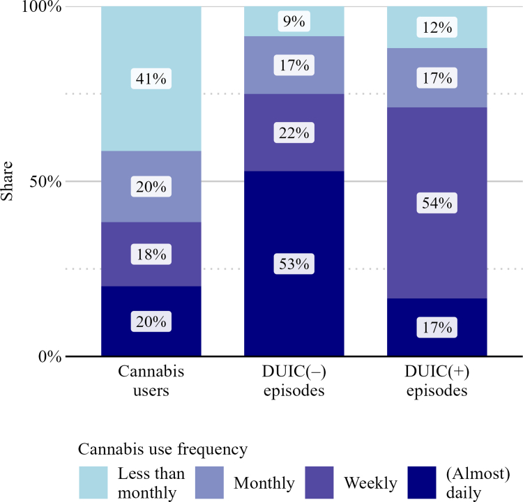 Distribution of cannabis users, DUIC(−) episodes, and DUIC(+) episodes by cannabis use frequency. DUIC(−) = driving under the influence of cannabis only, DUIC(+) = driving under the influence of cannabis in combination with alcohol or other drugs. n past year cannabis users = 1160 (excluding pure medical users with a prescription), n DUIC(−) episodes = 392, n DUIC(+) episodes = 108, from n = 84 respondents (Sample 3, post-legalisation, German and Austrian data are pooled).