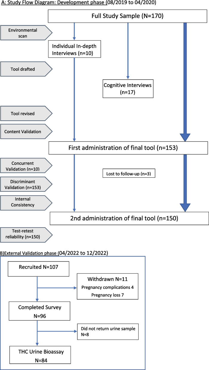 A: Study flow diagram: development phase (08/2019 to 04/2020). 1B) External Validation phase (04/2022 to 12/2022)