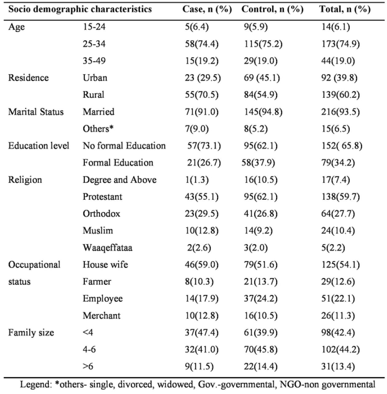 Sociodemographic characteristics of mothers who gave birth in public hospitals of HGW zone, 2022 (n=231; case: 78 and control: 153)