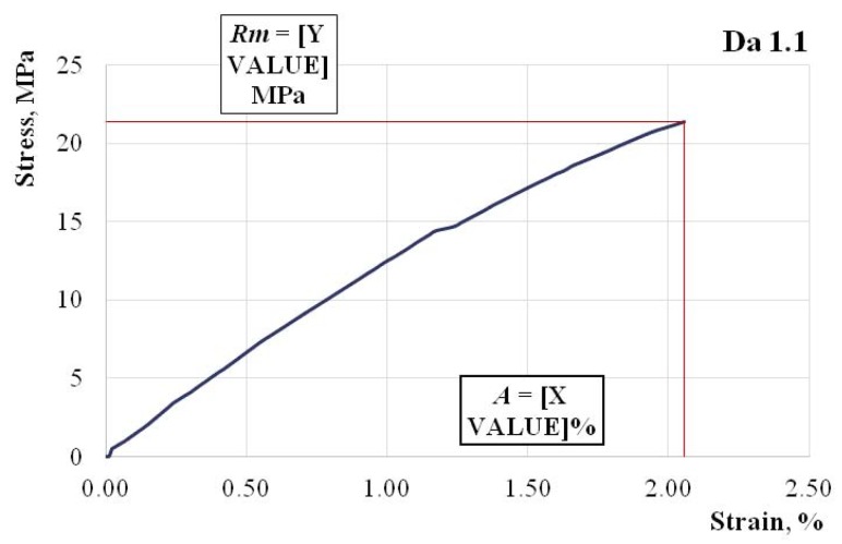 The characteristic curve of a Da 1.x representative sample.