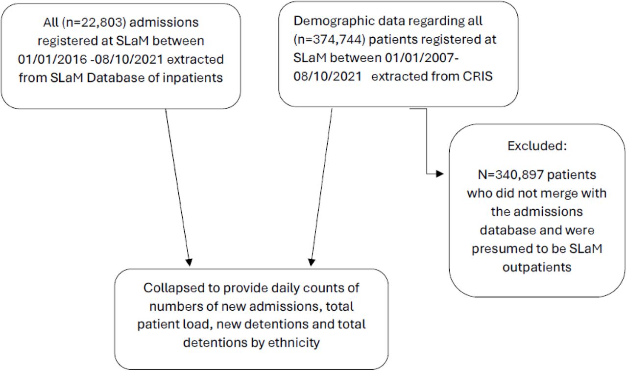 Flow diagram showing construction of dataset for analysis