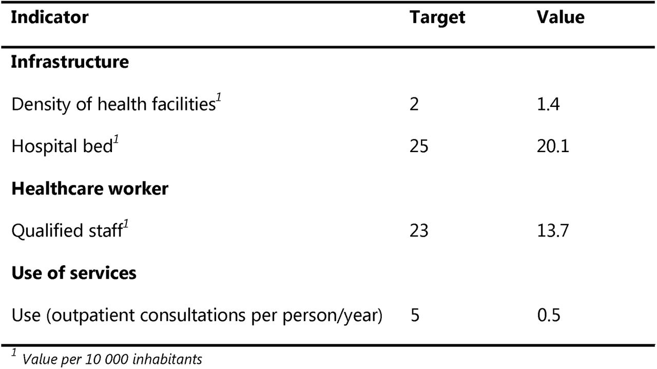 Indices for the availability of health care and services in the Centre Region in 2022