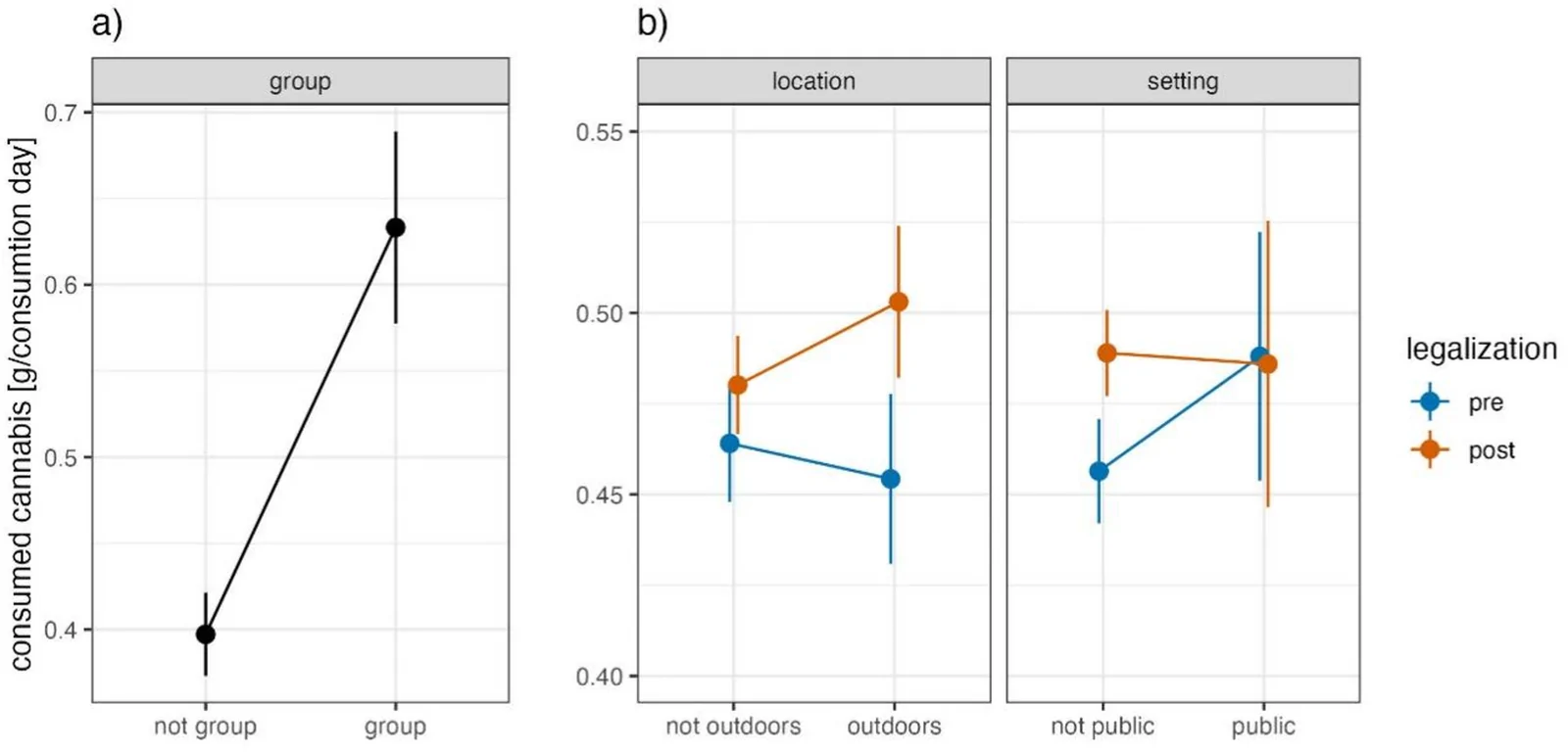 The effects of the setting on cannabis consumption pre- and post-legalization. The effects of the setting on cannabis consumption amounts in g per consumption day for (a) groups with higher consumption amounts in groups (β = 0.18, 95%CI = 0.08–0.28, z = 3.48, model 2). (b) public settings with a pre-to post-legalization decrease (β = −0.46, 95%CI = −0.66 - −0.25, z = −4.36) and an increase in outdoor settings (β = 0.19, 95%CI = 0.04–0.34, z = 2.51).