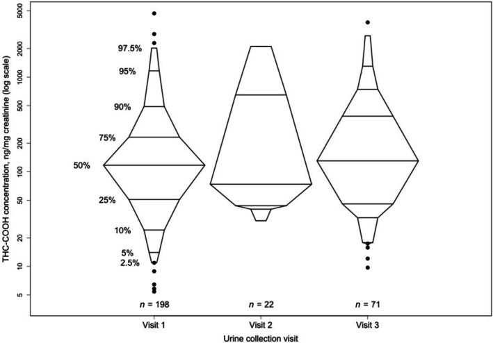Creatinine‐normalized THC‐COOH concentrations by urine collection visit for positive urine samples, Michigan, 2017–2023.