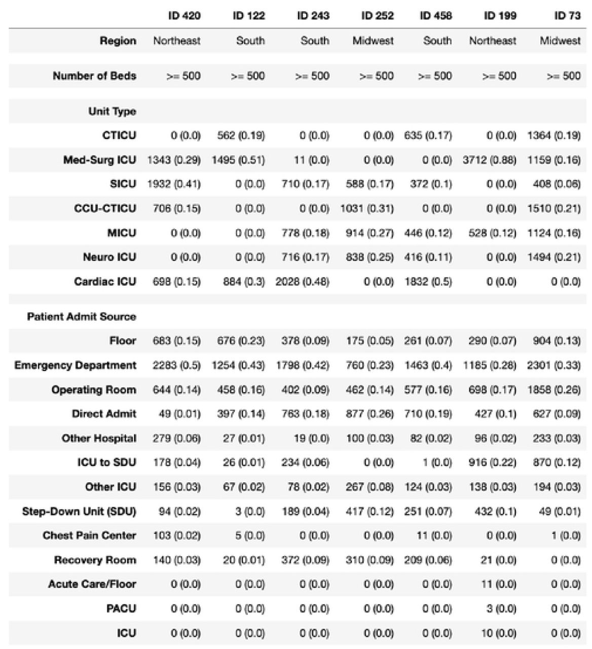 Hospital site information.Percentage of usage/individuals specified within parentheses.