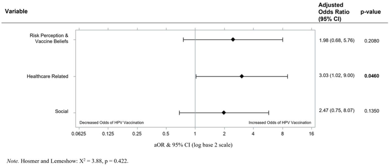 Motivators of HPV Vaccination in Multivariate Logistic Regression (n = 84).Motivators of HPV vaccination in a multivariable logistic regression model containing risk perception & vaccine beliefs, healthcare related, and social motivators. Adjusted Odd Ratios of adverse events were calculated and presented using a log base 2 scale in a Forest Plot. Null line is indicated for no predictor effects and bolded lines represent adjusted odds ratio with 95% confidence intervals. Bolded lines above and below the null line indicate increased or decreased odds of adverse events, respectively.