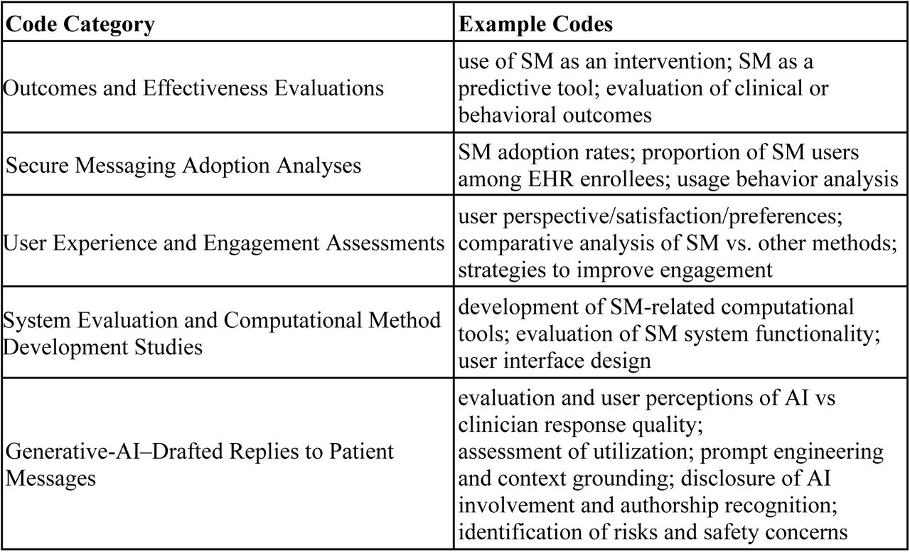 Coding Framework for SM research themes
