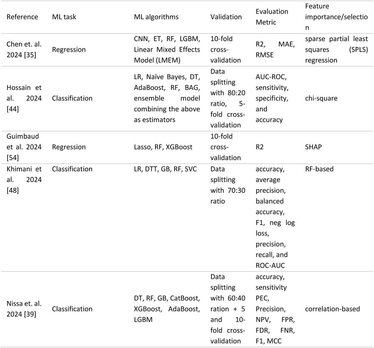 ML task addressed and key information on the adopted pipelines.