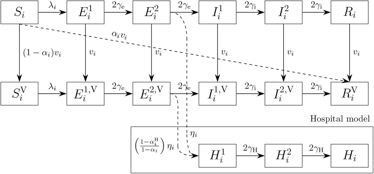 Schematic representation of the compartmental transmission model.