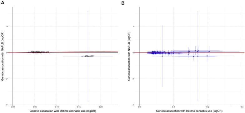 The causal effect of lifetime cannabis use on NAFLD risk. (A) MR estimation using the genetic instrument including five SNPs (p < 5E-08). (B) MR estimation using the genetic instrument including 67 SNPs (p < 1E-05). Red lines indicate the IVW (inverse variance weighted) estimates. Horizontal lines represent 95% confidence intervals for the associations with the exposure (cannabis use), while the vertical lines represent 95% confidence intervals for the associations with the outcome (NAFLD).