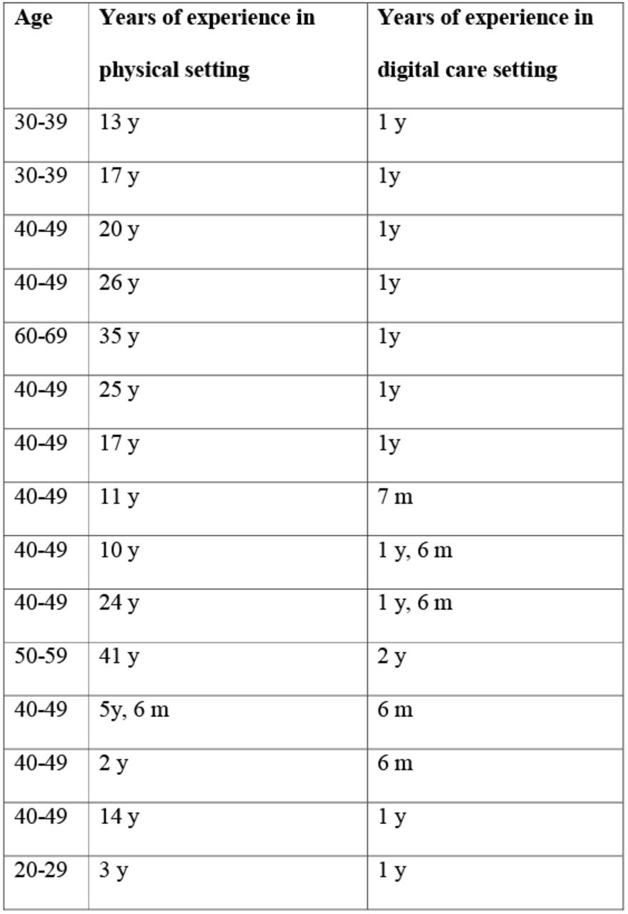 Participant characteristics