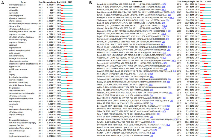 Burst detection (A) Top 50 terms with the strongest citation bursts. (B) Top 50 references with the strongest citation bursts.