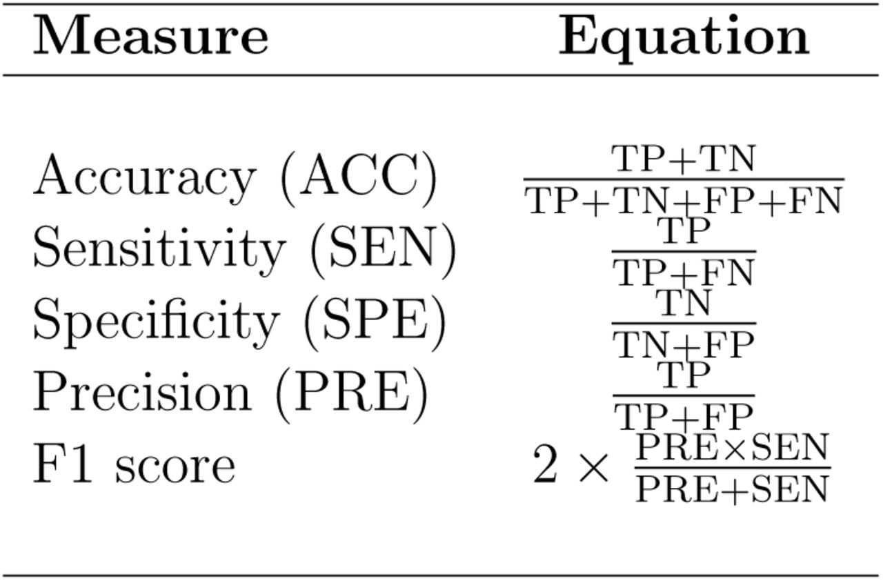 Performance measures used for evaluating the binary classification AI models. (TP = true positive, mortality cases correctly identified as mortality; FP = false positive, survival cases incorrectly classified as mortality; TN = true negative, survival cases correctly identified as survival; FN = false negative, mortality cases incorrectly classified as survival.)
