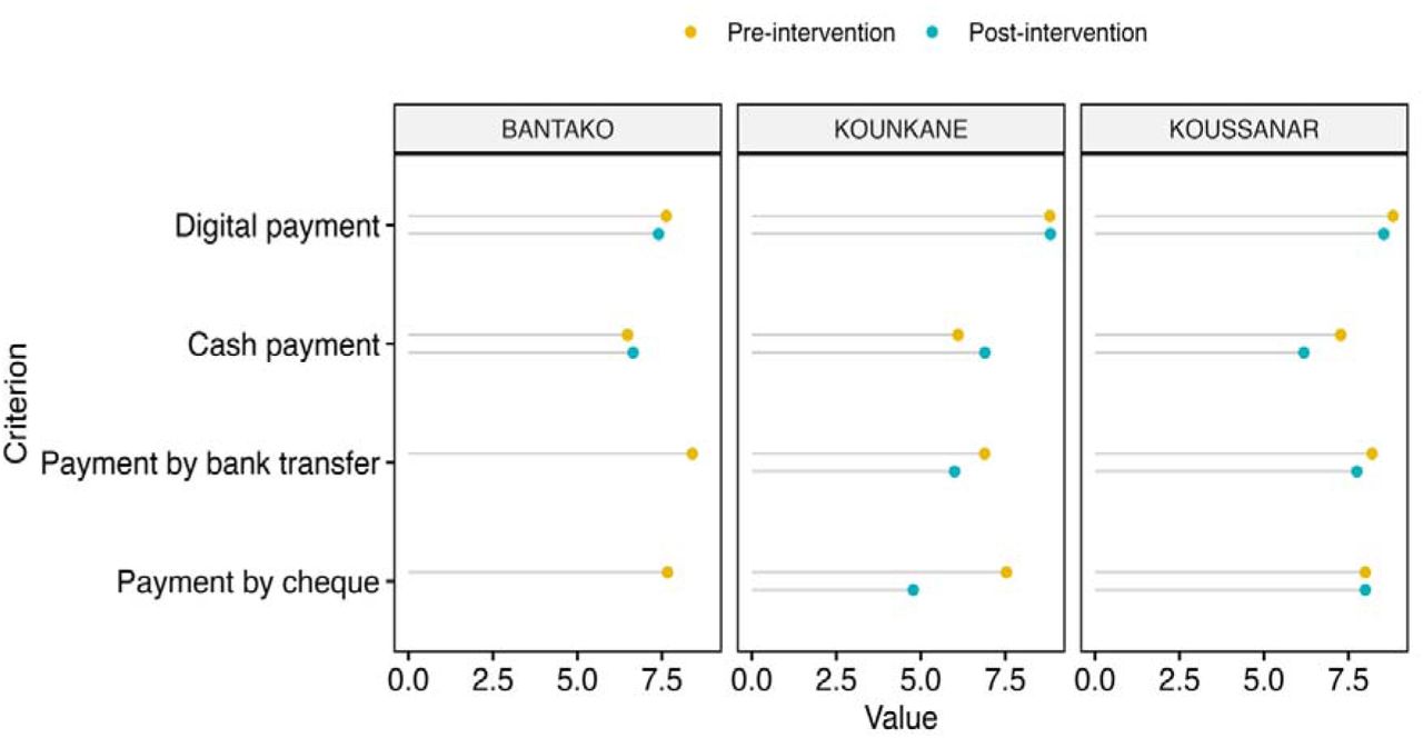 Preferential Assessment of Payment Methods Based on Costs (Direct and Indirect) on a Scale from 0 to 10.