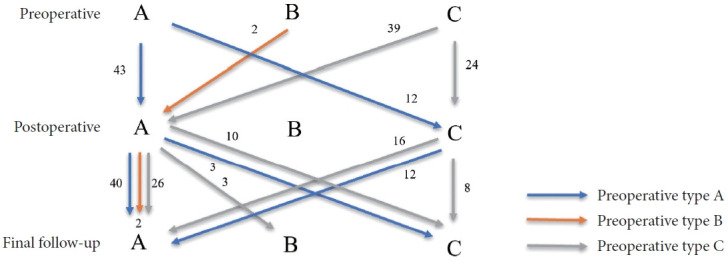 Coronal imbalance evolution of each group of patients. Type A, coronal balance distance (CBD)<20 mm; type B, CBD≥ 20 mm and coronal C7 plumbline (C7PL) shifts to the concave side of the curve; type C, CBD≥20 mm and C7PL shifts to the convex side of the curve.