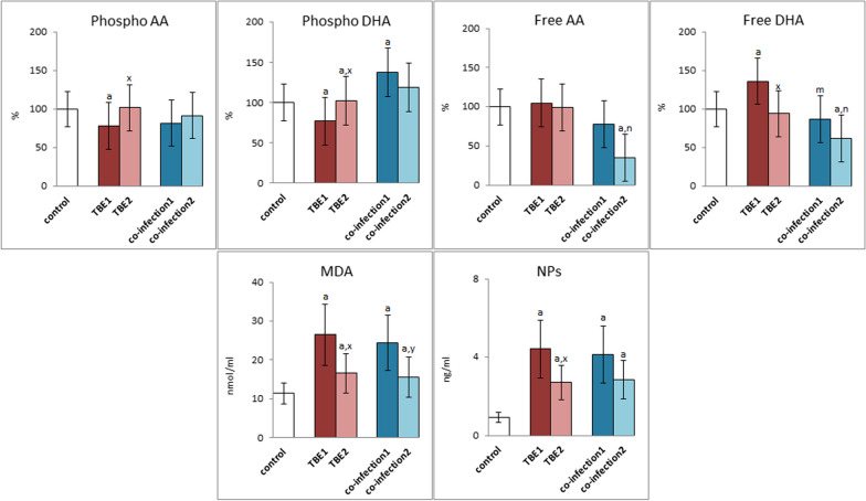 The level of phospholipid (Phospho)and free polyunsaturated fatty acids (Free) (arachidonic acid (AA) and docosahexaenoic acid (DHA)) as well as the expression of lipid peroxidation products (malonyldialdehyde (MDA) and neuroprostanes (NPs) in plasma of patients with TBEV infection (TBE1—before therapy and TBE2—after therapy) and patients with TBEV + Bb/Ap co-infection (co-infection1—before therapy and co-infection2—after therapy) was compared to healthy subjects (control). The differences between mean values was indicated for p < 0.05: TBE patients (n = 40) before and after treatment (TBE1 or TBE2) or patients with TBEV + Bb/Ap co-infection (n = 6) before and after treatment (co-infection1 or co-infection2) and control group (n = 20) was signed as “a”. TBE patients (n = 40) after (TBE2) and before (TBE1) treatment (n = 40) was signed as “x”. TBEV + Bb/Ap coinfected patients (n = 6) after (co-infection2) and before (co-infection1) treatment was signed as “y”. TBEV + Bb/Ap coinfected patients (n = 6) before treatment (co-infection1) and TBE patients (n = 40) before treatment (TBE1) was signed as “m”. TBEV + Bb/Ap coinfected patients (n = 6) after treatment (co-infection2) and TBE patients (n = 40) after treatment (TBE2) g was signed as “n”
