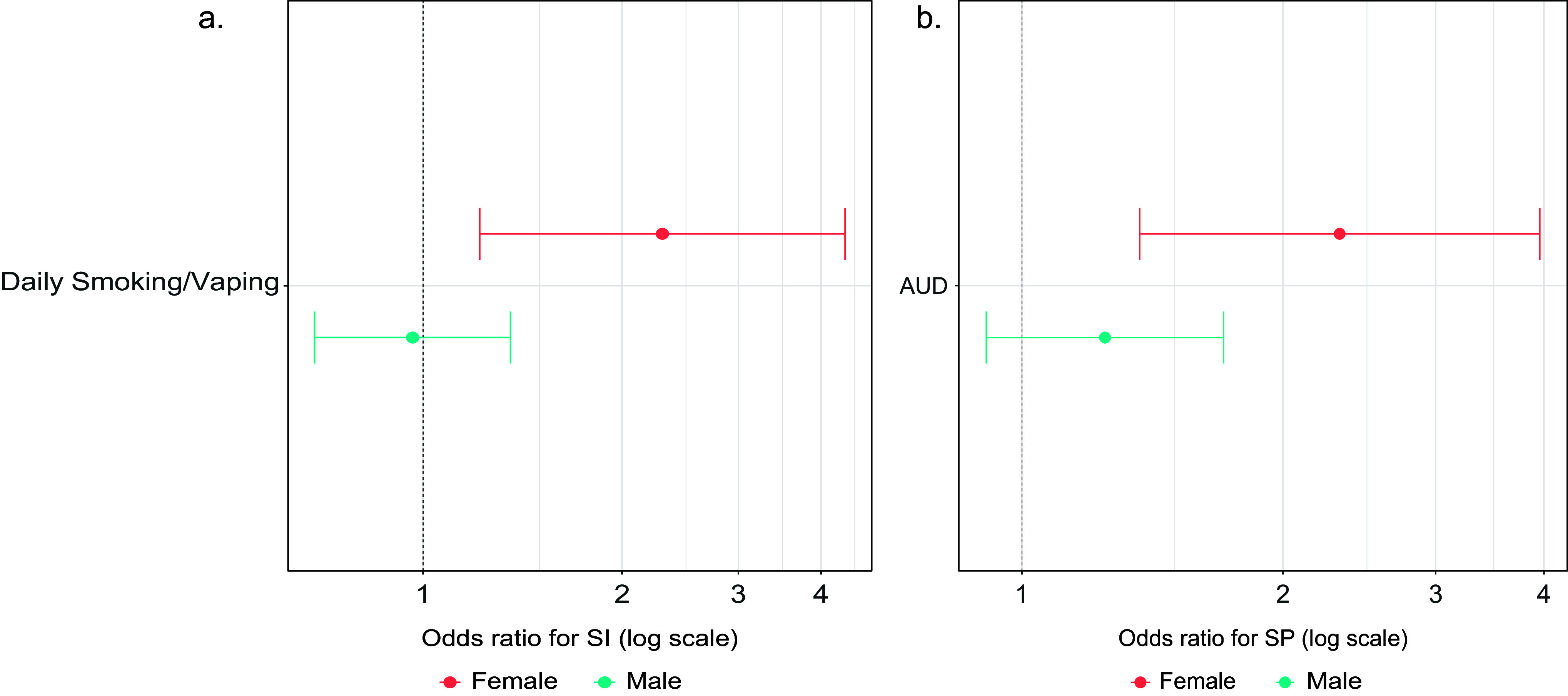 Results of sex-stratified models of the associations of (a) Daily Smoking/Vaping at LS1 with suicidal ideation at LS2 and (b) AUD at LS1 with suicide plan at LS2. The models adjusted for age, race and ethnicity, marital status, education, military status, lifetime history of suicidal ideation at LS1, and (for the model depicted in panel b) lifetime history of suicide plan at LS1. AUD, alcohol use disorder; SI, suicidal ideation; SP, suicide plan.
