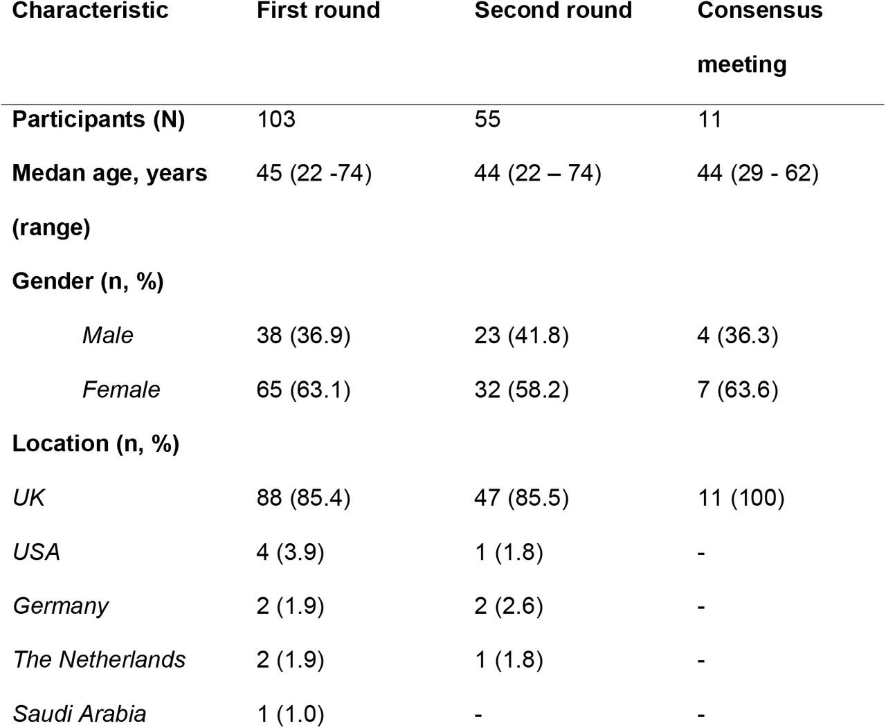 Demographics of study participants