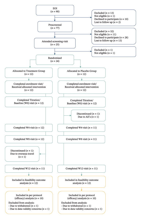 CONSORT flow diagram.