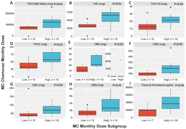 Medical Cannabis Chemovar Differences between Total MC Dose Subgroups.A: THC:CBD ratio dose represents the values of THC monthly dose consumption (mg) divided by the values of CBD monthly dose consumption. B–D and F–I: Monthly dose consumption (mg) of the mentioned MC components. E: Shows the difference in CBD dose consumption distribution in two ways due to extreme outliers, one without outliers (on the left of the panel) and one with all observations (on the right of the panel).CBC, cannabichromene; CBD, cannabidiol; CBG, cannabigerol; CBN, cannabinol; High, high subgroup (patients that consumed 40–70 g MC per month); Low, low subgroup (patients that consumed 20–30 g MC per month); MC, medical cannabis; mg, milligrams; ppm, parts per million; THC, Δ-9-tetrahydrocannabinol; THC-C4, tetrahydrocannabinol-C4; THCV, tetrahydrocannabivarin.