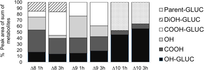 Diagram showing the different percentages of the observed metabolites compared to the sum of the area of all metabolites per isomer and timepoint (average of n = 2 measurements). ∆8‐THC‐OH‐GLUC and ∆9‐THC‐OH‐GLUC were present as two partially (∆8) and fully (∆9) resolved peaks; for simplicity, they are expressed as the sum of the two peaks.