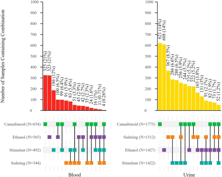 Combinations of drug effect groups seen in blood and urine specimens in cases (N = 1361) where both matrices were tested. For each group, the total number of detections in each matrix is indicated after the group name. The bar graph represents the number and percent (of total cases tested) that contained the combination indicated by the colored squares below the bars.