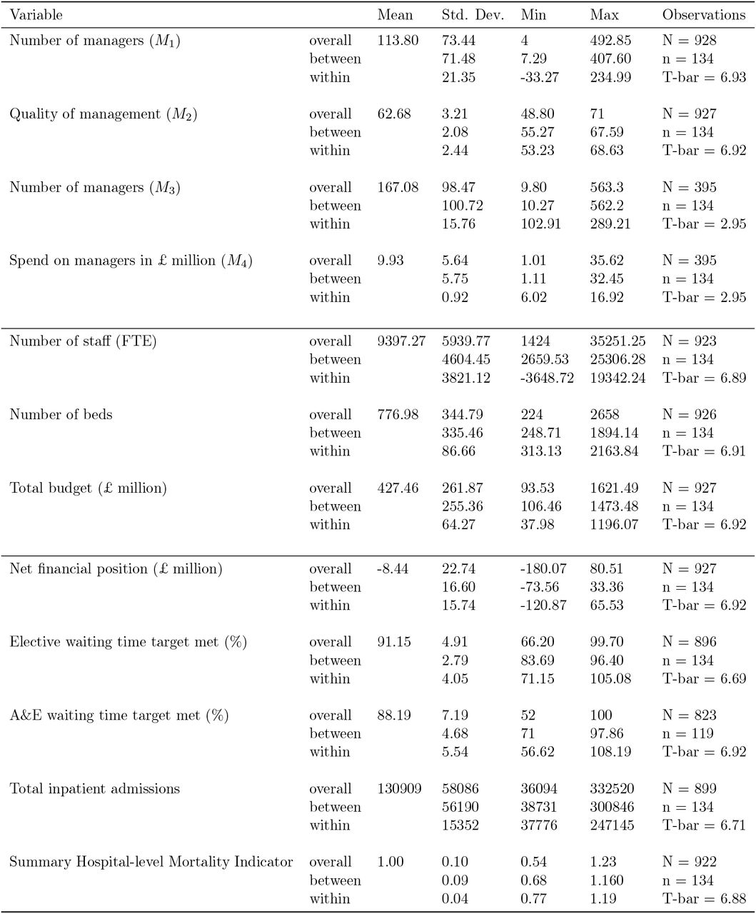 Overall, between and within variation in management, control and outcome variables 2012/13 – 2018/19