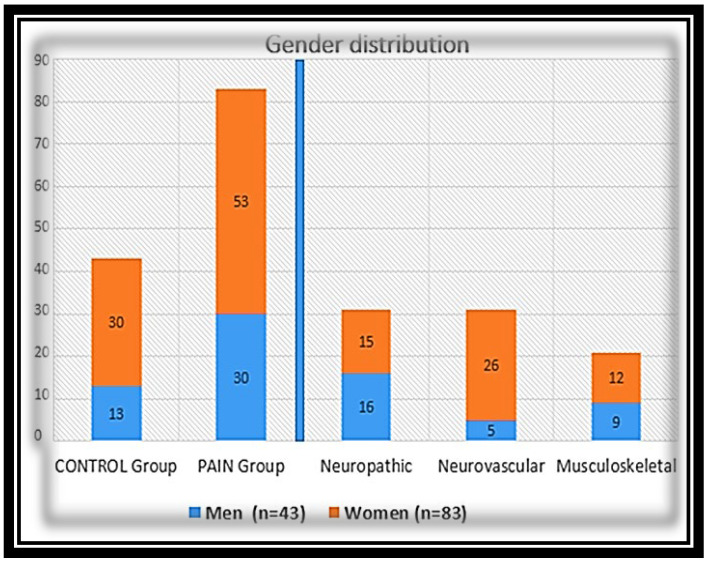 Cohort distribution according to gender.