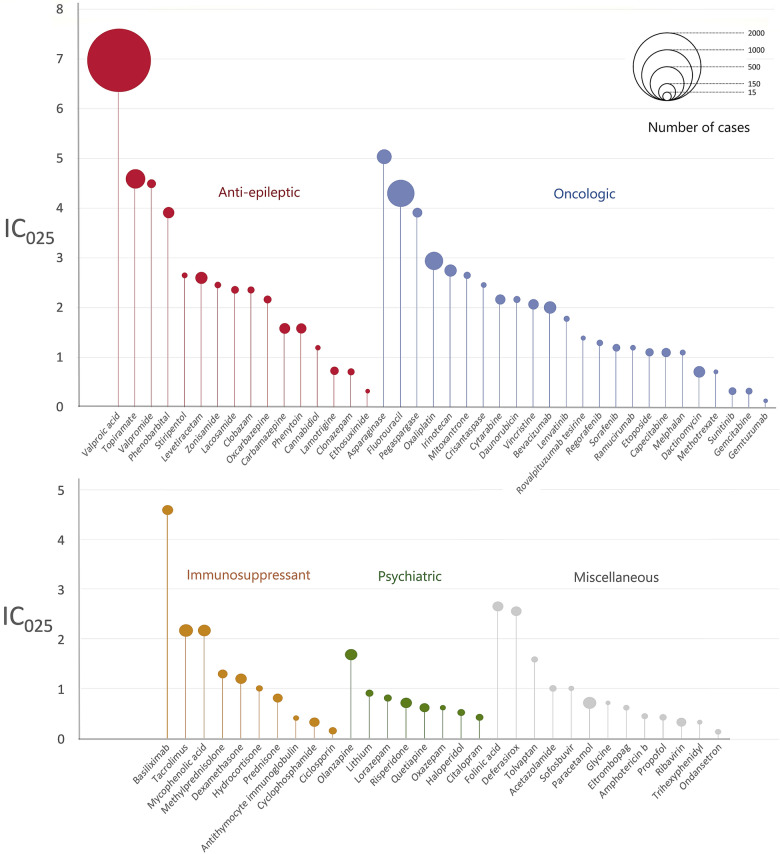 Representation of all suspected liable drugs, as a function of their corresponding IC, IC025 and drug class. The size of each dot is proportional to the number of cases in which each drug is suspected involved. The colour code represents the therapeutic class in which each drug belongs: red for anti-epileptics, blue for oncologic agents, yellow for immunosuppressants, green for psychiatric therapeutics and grey for miscellaneous