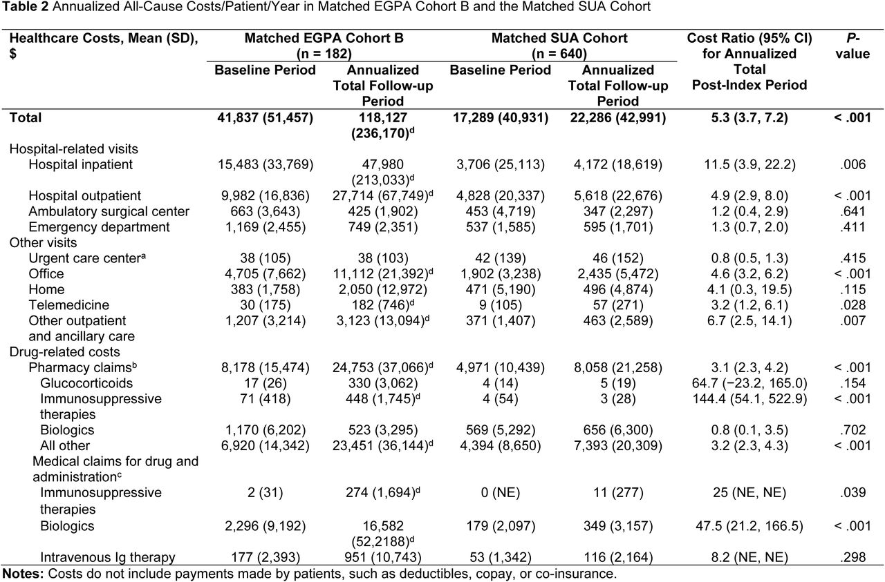Annualized All-Cause Costs/Patient/Year in Matched EGPA Cohort B and the Matched SUA Cohort