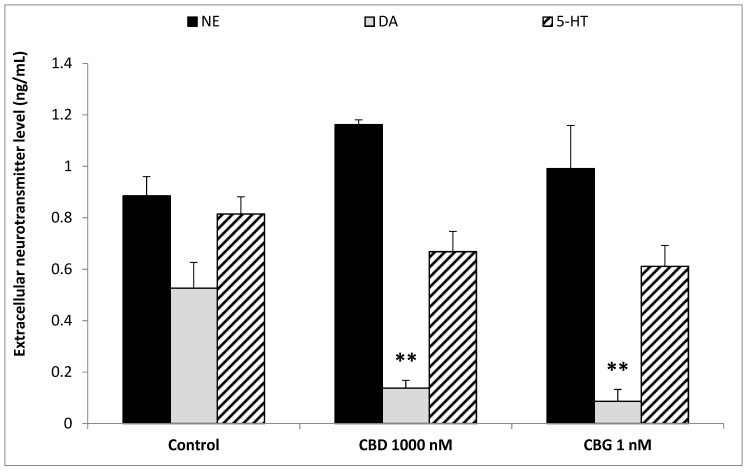 Inhibitory effects induced by cannabidiol (CBD) 1000 nM and cannabigerol (CBG) 1 nM on extracellular dopamine (DA) levels (ng/mL), in hypothalamic Hypo-E22 cells. ANOVA, p < 0.001; ** p < 0.01 vs. control group. Conversely, CBD and CBG exerted a null effect on extracellular norepinephrine (NE) and serotonin (5-HT) levels.