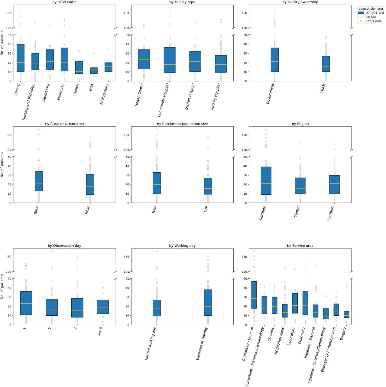 Daily patient loads: univariate analysis