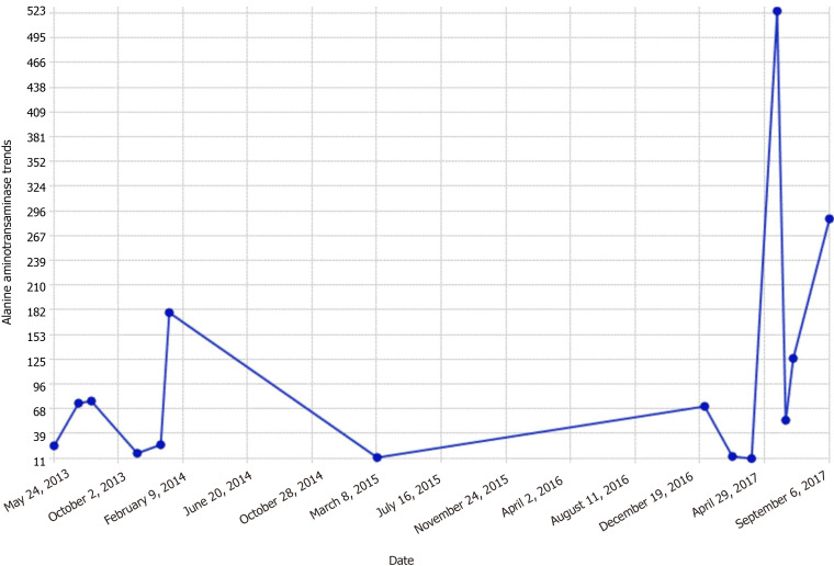 Alanine aminotransaminase trends.