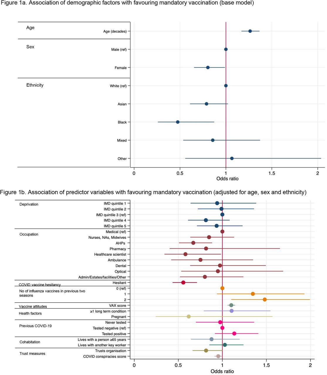 Fig 1a shows the results of multivariable logistic regression. Associations of age, sex and ethnicity with an outcome of favouring mandatory vaccination are expressed as adjusted odds ratios and 95% confidence intervals. Regression analyses contained complete cases only, therefore, this analysis includes 3215 HCW.Fig 1b shows the results of multivariable logistic regression. Associations of predictor variables (adjusted for age, sex and ethnicity) with an outcome of favouring mandatory vaccination are expressed as adjusted odds ratios and 95% confidence intervals. Regression analyses contained complete cases only, therefore, estimates for each predictor variable are based on different numbers of observations. Sample size for each predictor can be calculated by subtracting the number of observations with missing data (table 2) for the predictor from the number of observations in the base model (n=3215).AHP – allied health professional; COVID-19 – coronavirus disease 2019; IMD – index of multiple deprivation