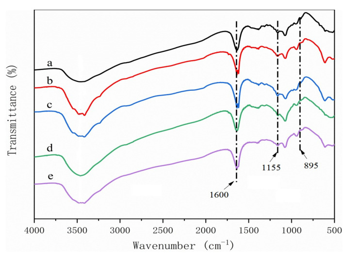 FTIR spectra of cellulose derived from (a) pine wood, (b) bamboo culm, (c) pine needles, (d) bamboo leaves, or (e) hemp hurd.