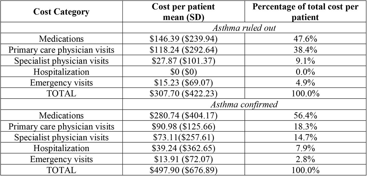 Asthma-related healthcare cost categories over one year of follow-up.
