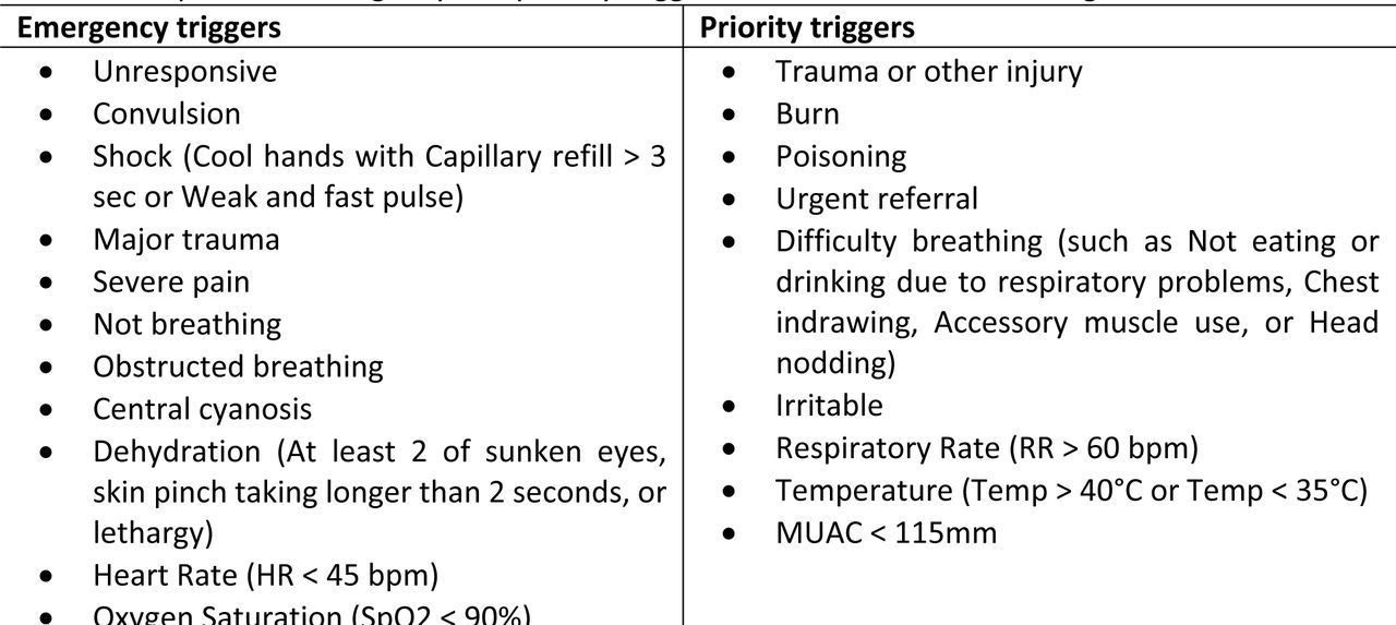 Independent emergency and priority triggers included in the Smart Triage.
