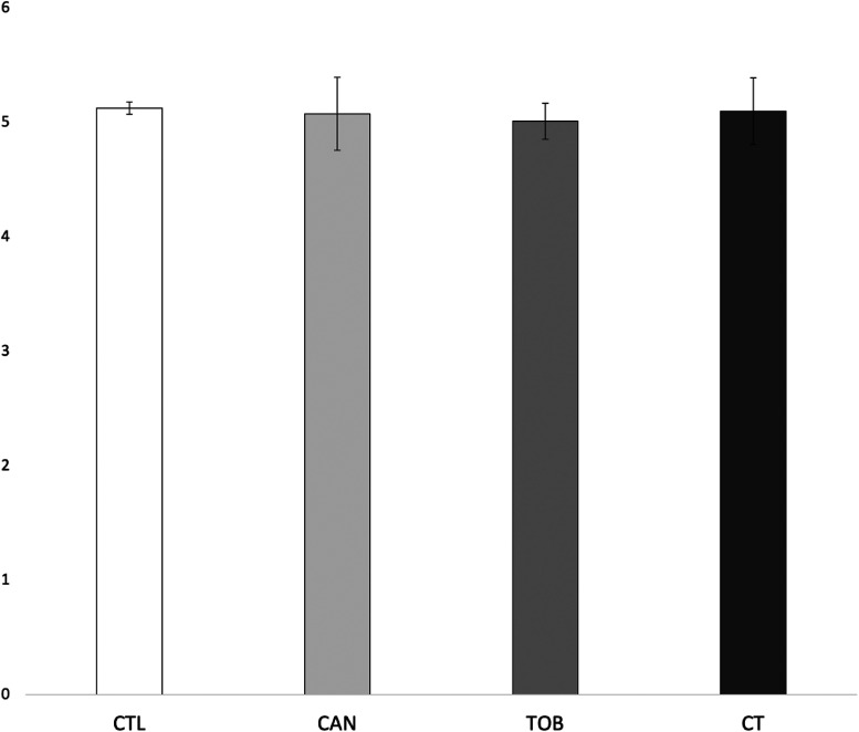 Group differences in internalizing scores. CAN, children with prenatal cannabis-only exposure; CT children with prenatal cannabis and tobacco exposure; CTL, unexposed children; TOB, children with tobacco-only exposure; Error bars represent standard error. CTL, CAN, TOB, and CT did not differ in internalizing scores.