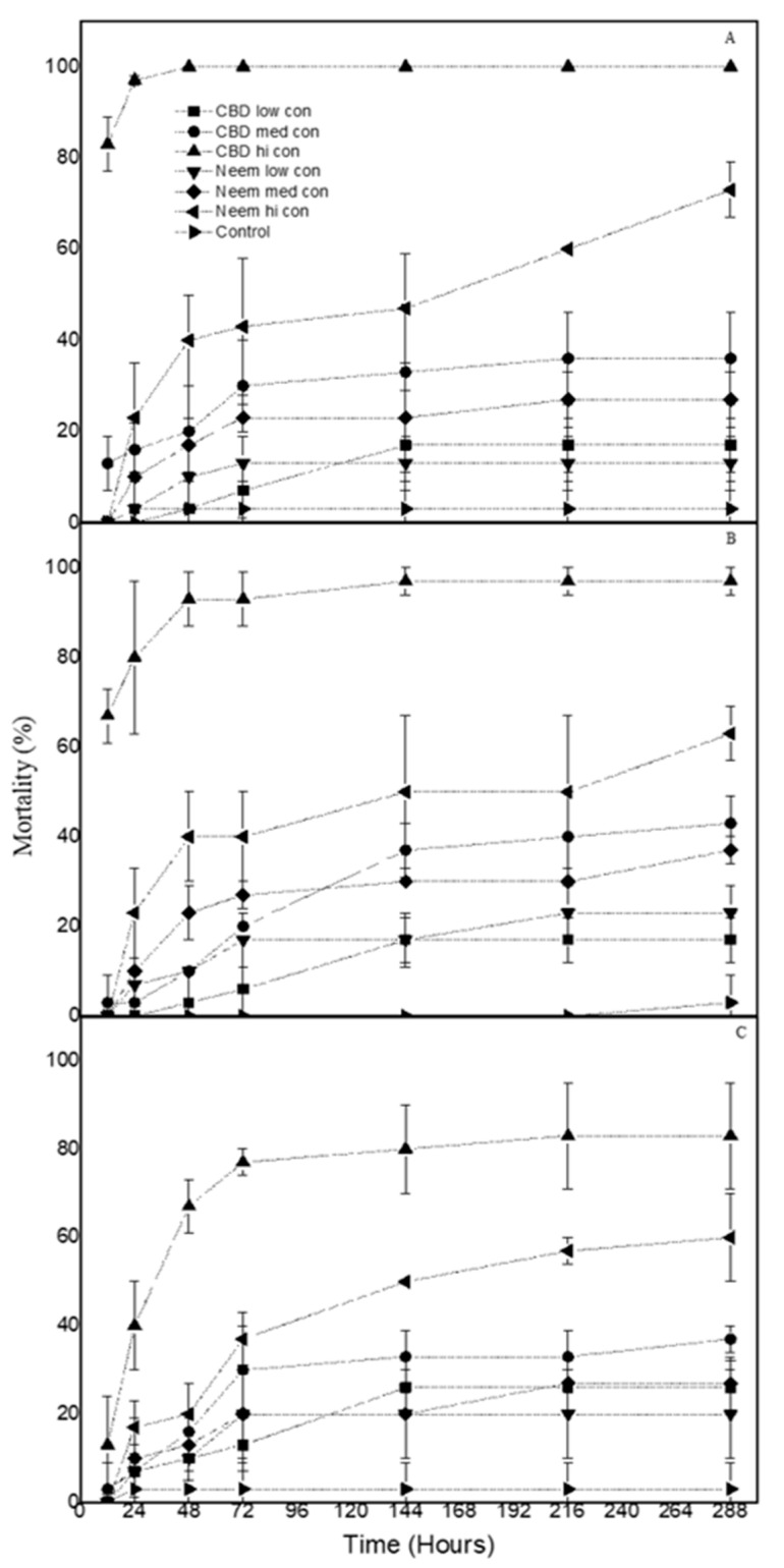 Mean mortality (% ± sd) of T. confusum larvae treated with CBD oil and neem oil at three concentrations on (A) wheat (B) corn and (C) rice. (low con: 15 mg/mL, med con: 45 mg/mL, hi con: 90 mg/mL).