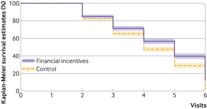 Time to lapse or relapse to first cigarette (log rank test, P<0.001) by percentage abstinent. Financial incentives group: median 5 (interquartile range 3-6), control group: median 4 (3-6). Shaded areas represent 95% confidence intervals