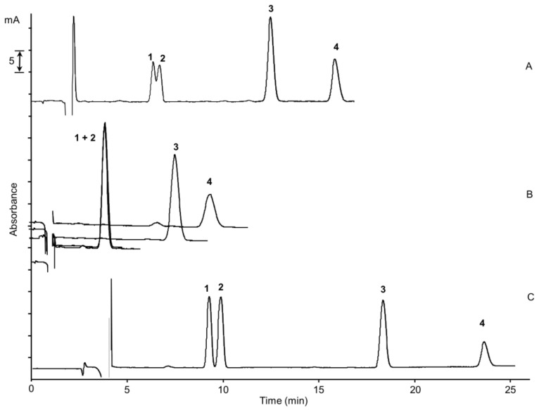 Nano-LC chromatograms of the separation of the four cannabinoids on different stationary phases: capillary columns (100 µm × 25 cm) packed with (A) Cogent Bidentate C18 dp 4.2 µm, (B) Gemini C18 dp 5 µm, (C) ChromSpher C18 dp 3 µm; mobile phase, acetonitrile/H2O/formic acid, 80/19/1% (v/v/v); UV detection, 214 nm; standard mixture concentration, cannabigerol (CBG) and cannabidiol (CBD) at the concentration of 15 µg/mL, cannabichromene (CBC) and Δ9-tetrahydrocannabinol (Δ9-THC) at a concentration of 30 µg/mL; injection time, 15 s; flow rate, 550 nL/min. (1) CBG, (2) CBD, (3) Δ9-THC, (4) CBC.