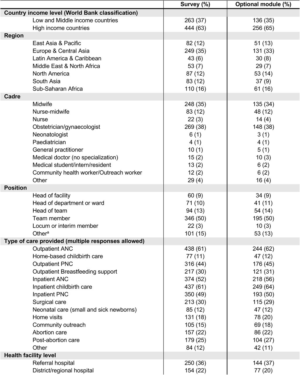 - Survey (n=714*) and optional module (n=397) respondent characteristics