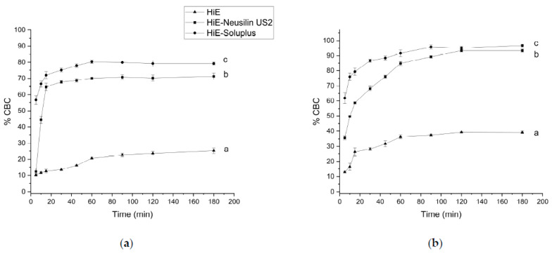 The dissolution profiles of CBC from HiE-Neusilin US2 and HiE-Soluplus systems in FaSSIF (a) and FeSSIF (b). Profiles with the same superscript letters were similar (according to f1 or f2 value). Profiles with different superscript letters (a–c) differ significantly (according to f1 and f2 values).